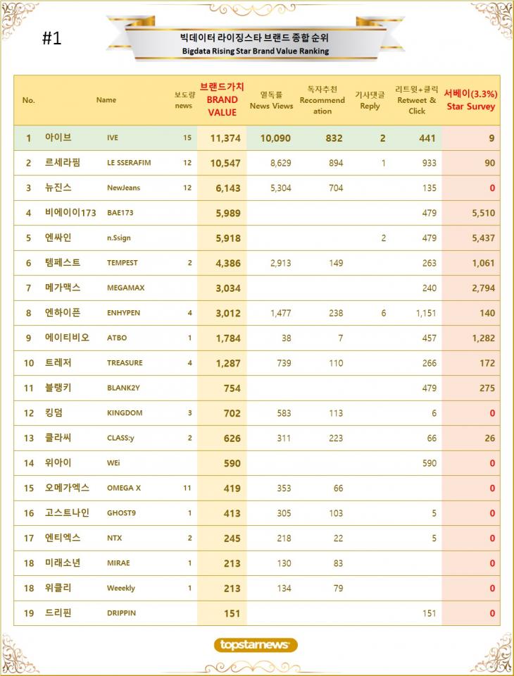 1. 빅데이터 라이징스타 브랜드가치 TOP20