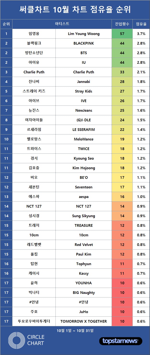 써클차트 통합순위 임영웅 10월 써클차트에 57회 진입하며 차트점유율 1위블랙핑크·방탄소년단·아이유 2위 김성희 기자 톱스타뉴스 4946