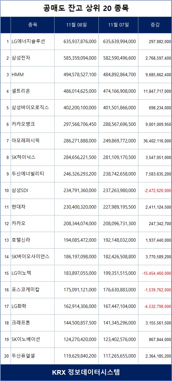 [표] 코스피 공매도 잔고 상위 종목 / 한국거래소 정보데이터시스템