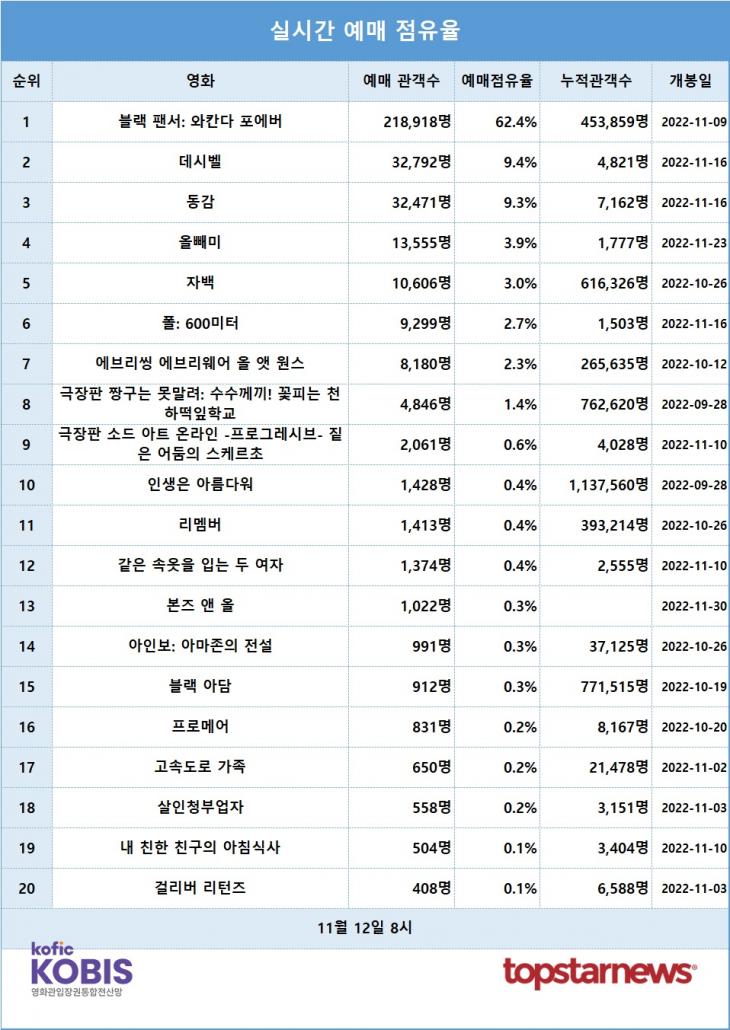 [표] 실시간 예매점유율