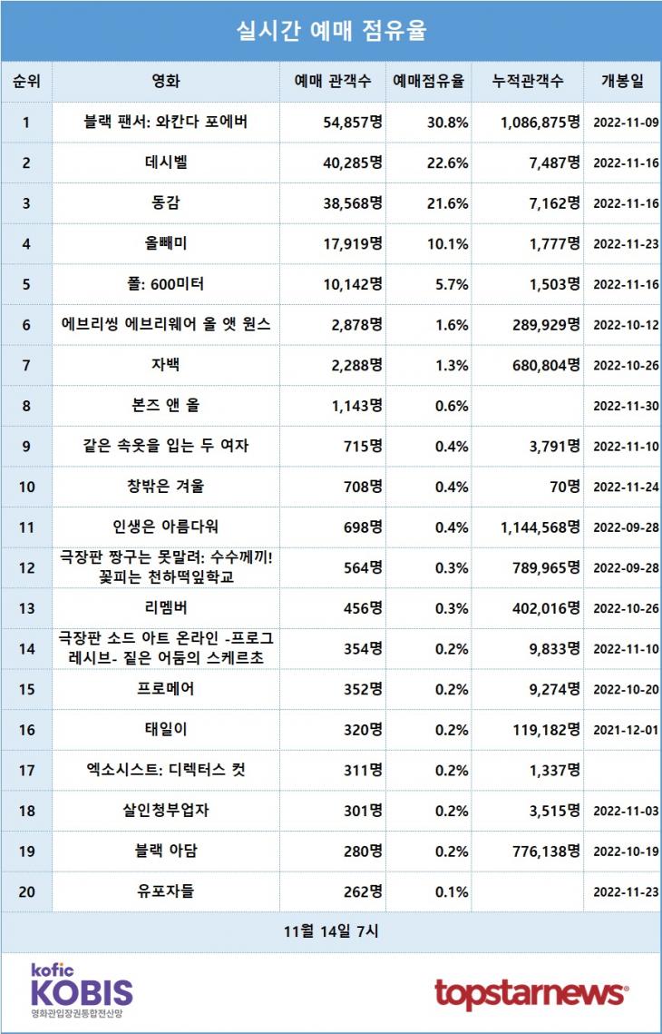 [표] 실시간 예매점유율