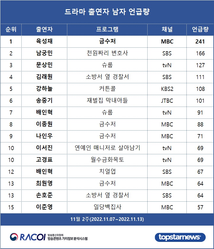 [표2] 드라마 출연자 언급량 남자 순위