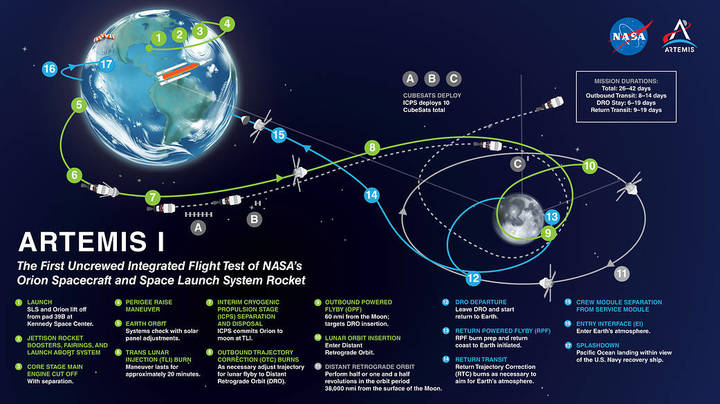 나사의 달 탐사 프로젝트 로켓 '아르테미스 1호'의 임무 수행 일정. (사진=나사)