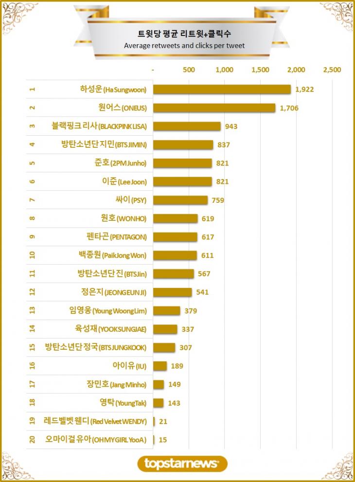 3. 탑20 트윗당 평균 리트윗수 순위