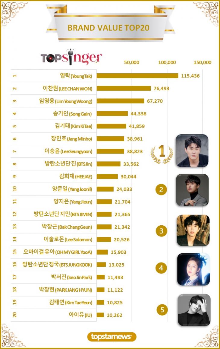 2. 빅데이터 브랜드밸류 TOP20