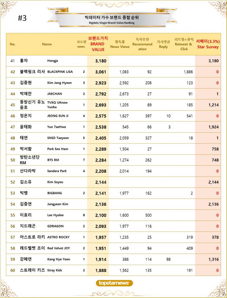 3. 빅데이터 가수 브랜드가치 TOP41~TOP60