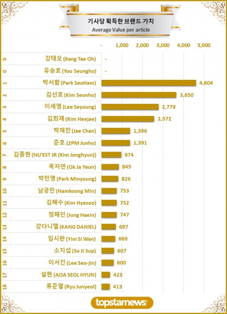 3. TOP20 기사당 획득한 브랜드가치