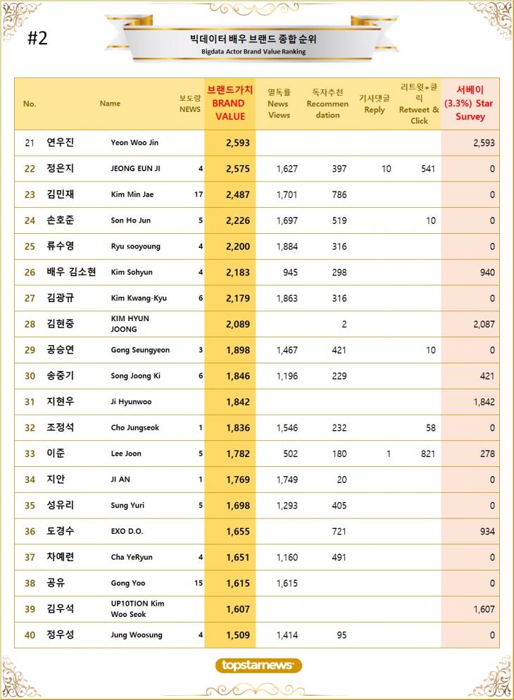 2. 빅데이터 배우 브랜드가치 TOP21~TOP40