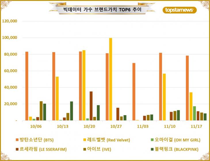 5. 빅데이터 그룹 브랜드가치 TOP6 비교