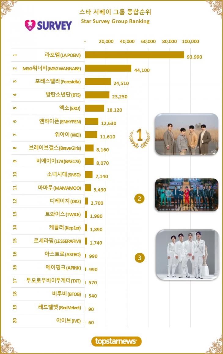 6. 스타 서베이 종합순위 TOP20