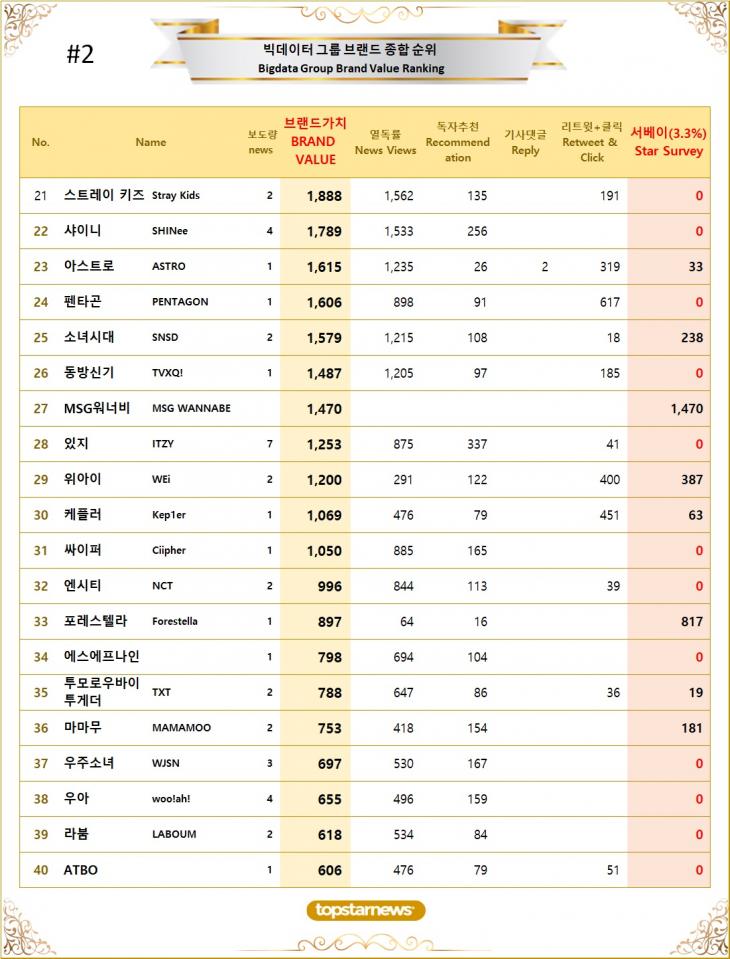 2. 빅데이터 그룹 브랜드가치 TOP21~TOP40