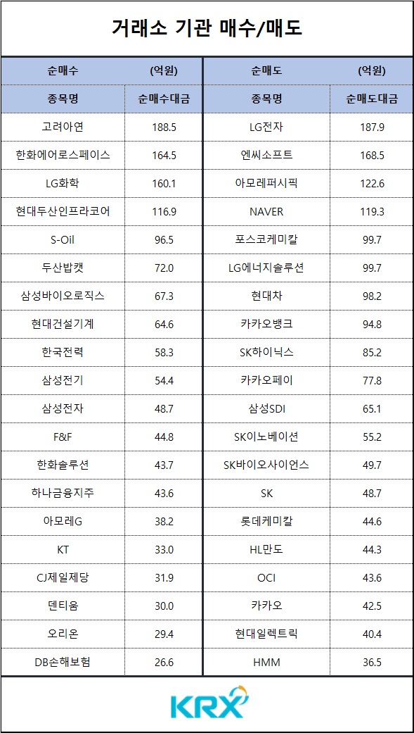 [표] 기관 매수 매도 종목