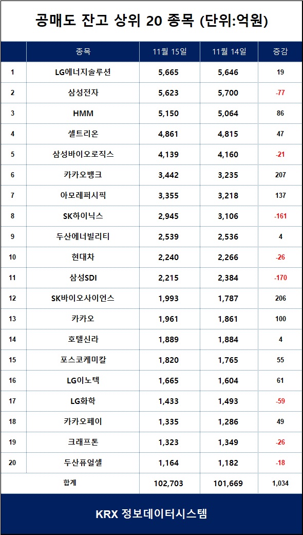 [표] 코스피 공매도 잔고 상위 종목 / 한국거래소 정보데이터시스템