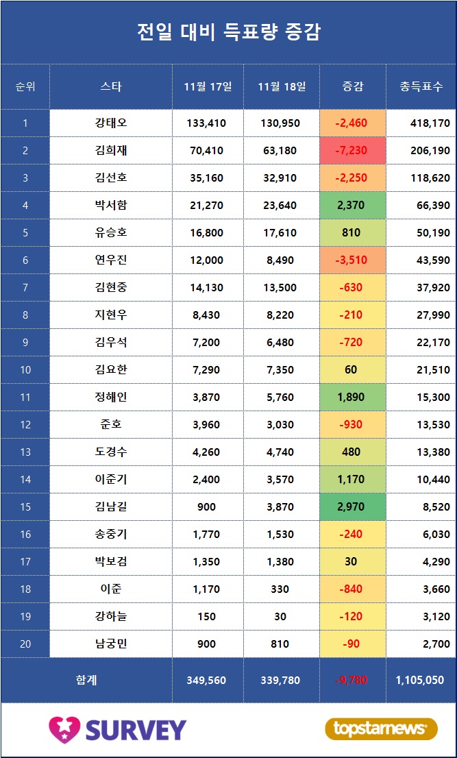 4. 득표량 변동