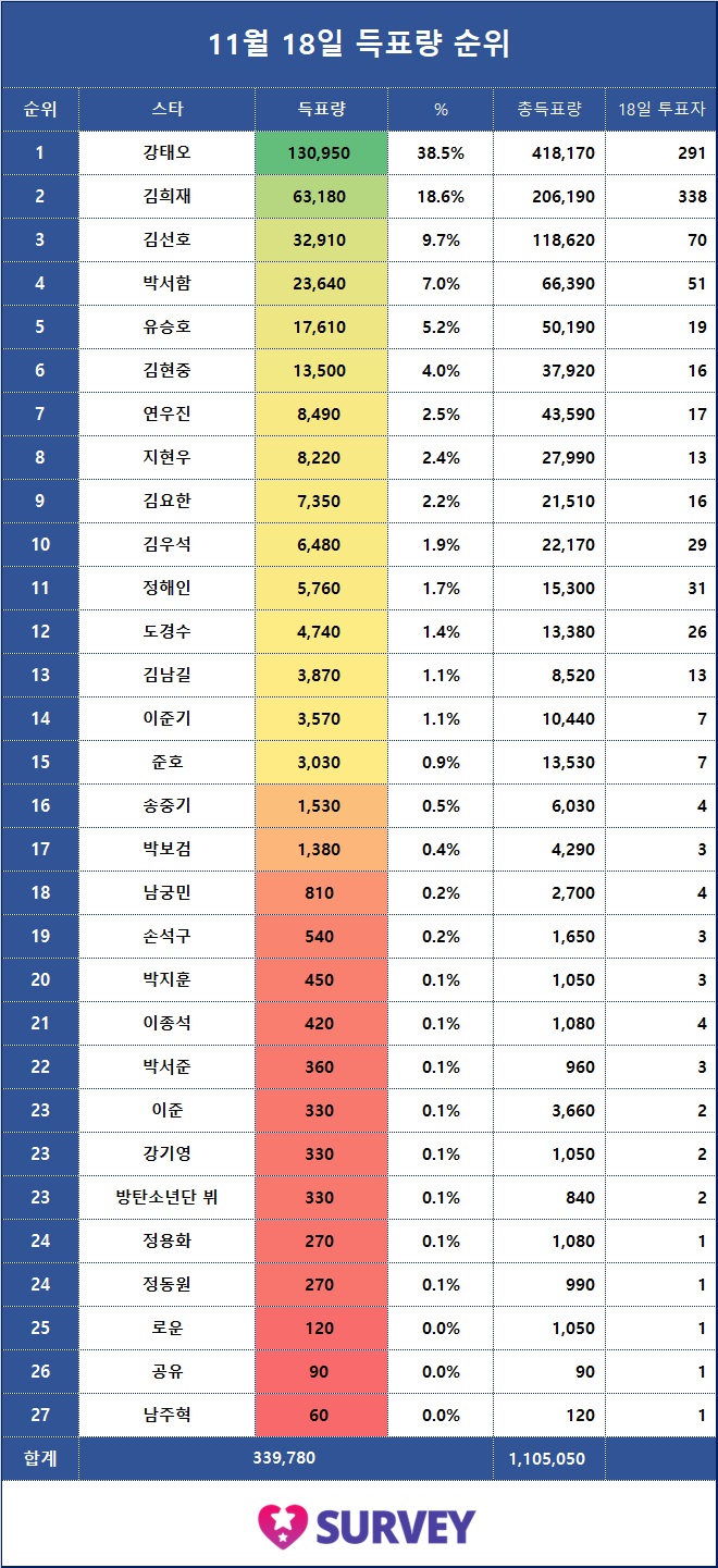 5. 전일 득표량 순위