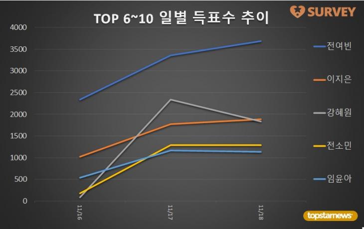 3. TOP 6~10 일별 득표수 추이