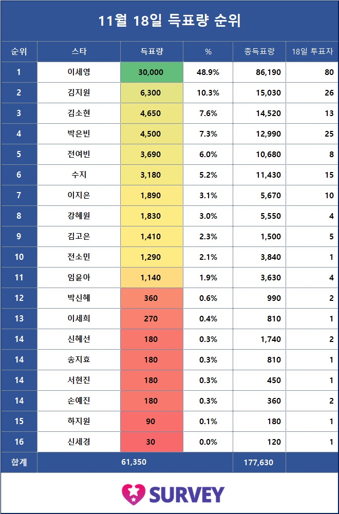 5. 전일 득표량 순위