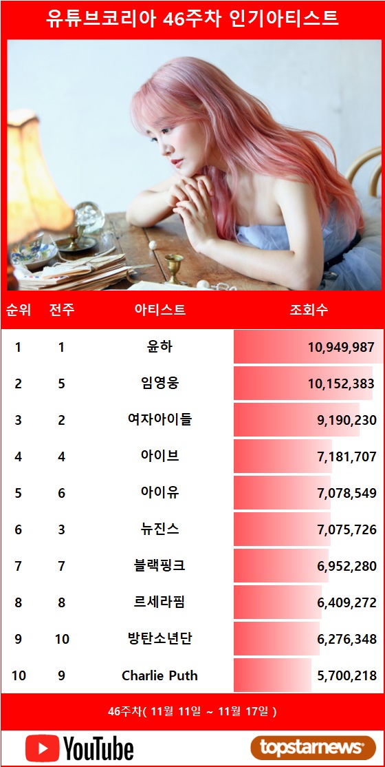 [표] 유튜브 인기 아티스트 TOP10