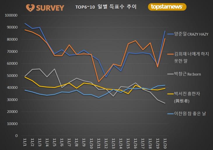 3. TOP 6~10 일별 득표수 추이