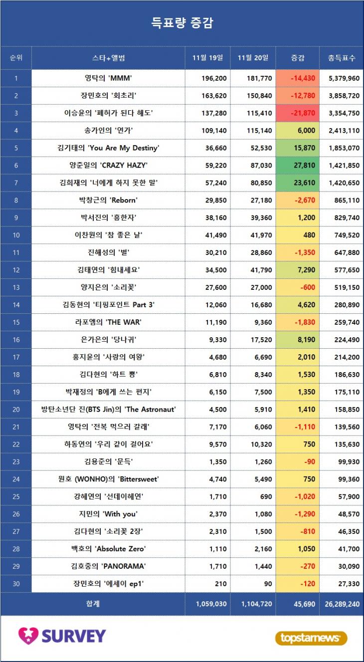 4. 득표량 변동