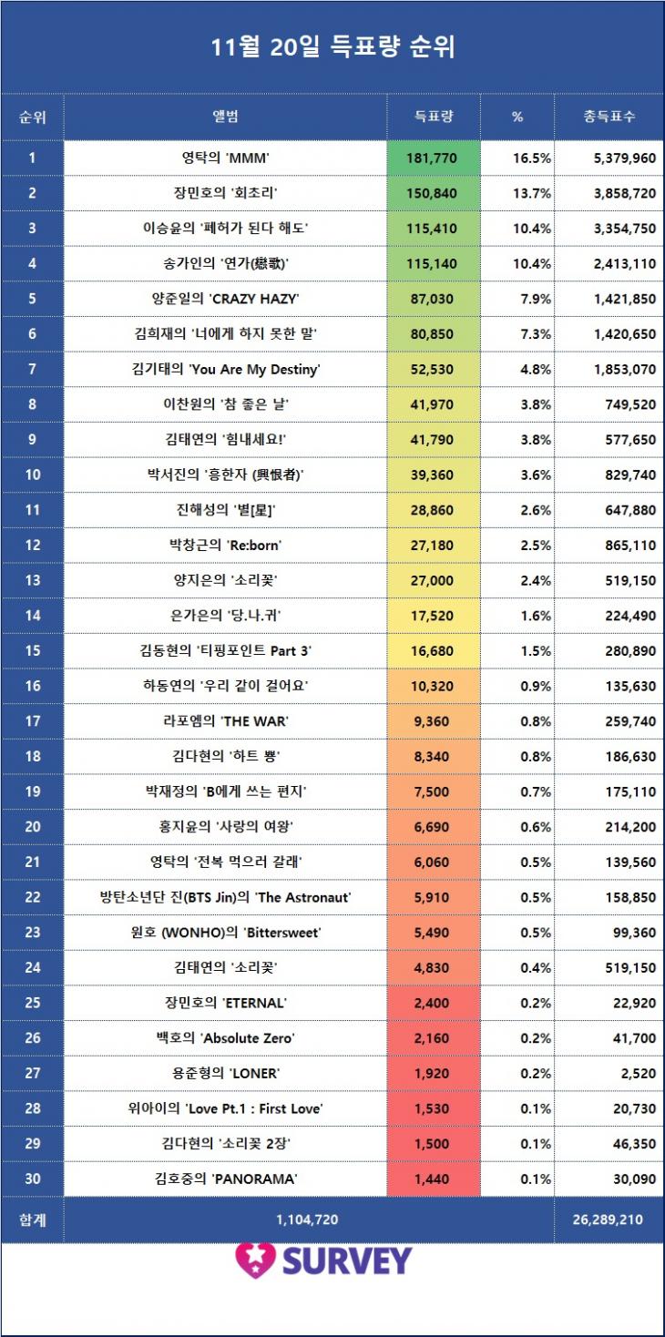 5. 전일 득표량 순위