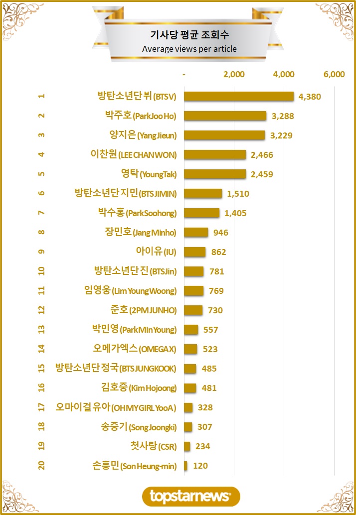 3. TOP20 기사당 평균 조회수 순위