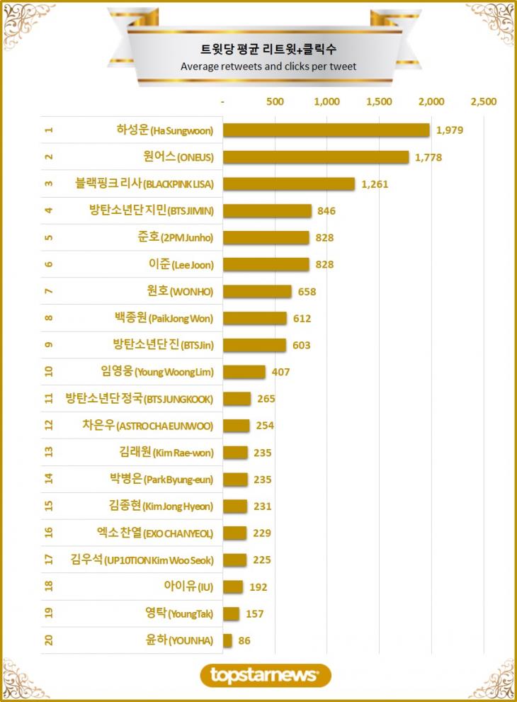 3. 탑20 트윗당 평균 리트윗수 순위