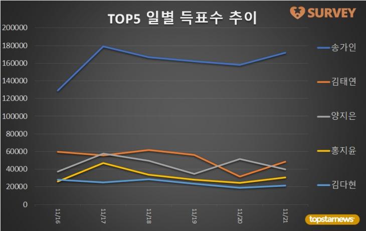 2. TOP5 일별 득표수 추이