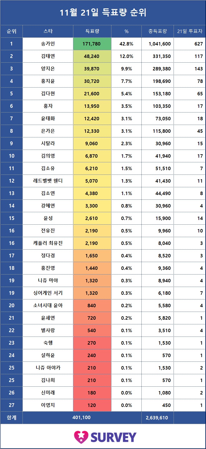 5. 전일 득표량 순위