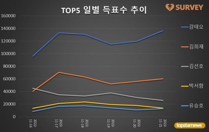 2. TOP5 일별 득표수 추이