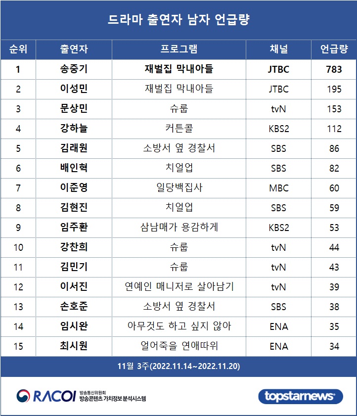 [표2] 드라마 출연자 언급량 남자 순위