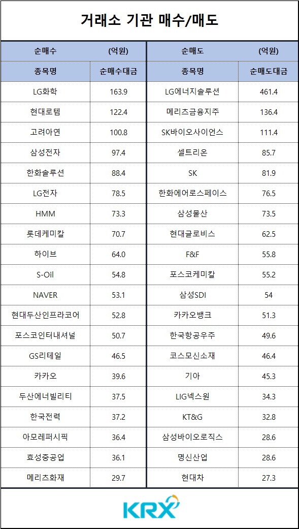 [표] 기관 매수 매도 종목