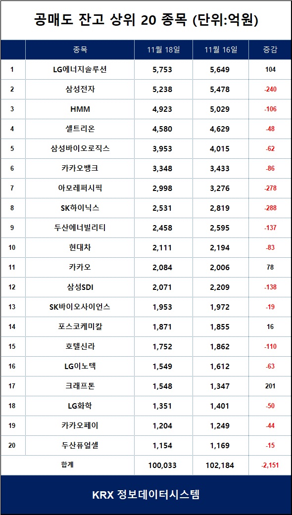 [표] 코스피 공매도 잔고 상위 종목 / 한국거래소 정보데이터시스템