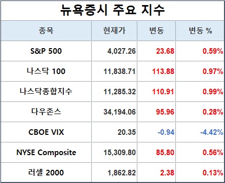 1. 뉴욕증시 주요지수