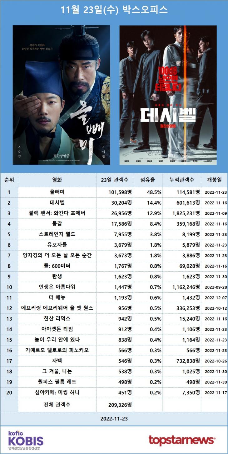 [표] 11월 23일 박스오피스