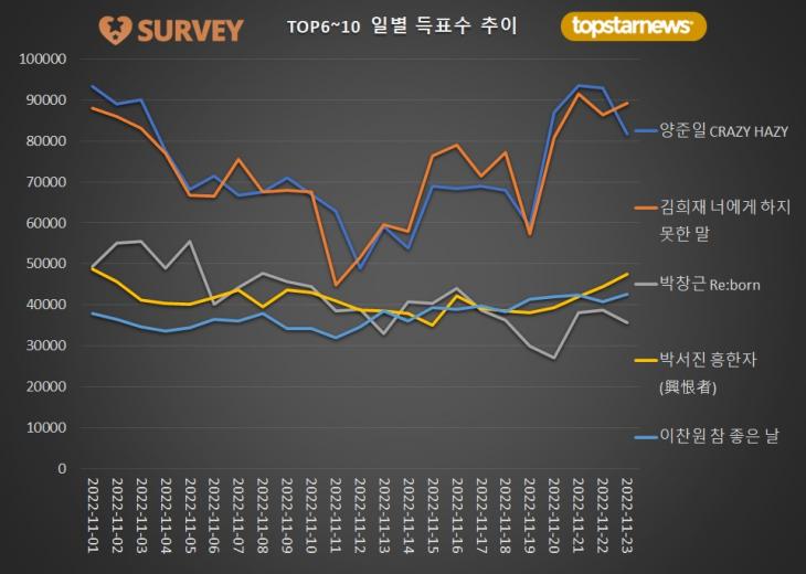 3. TOP 6~10 일별 득표수 추이