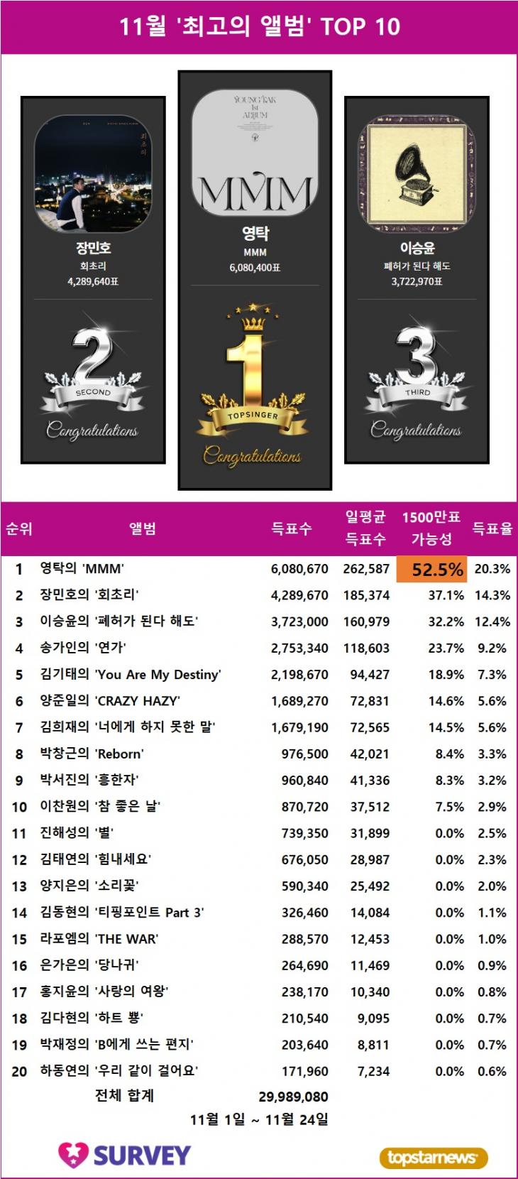 1. 스타서베이 '최고의 앨범' 랭킹