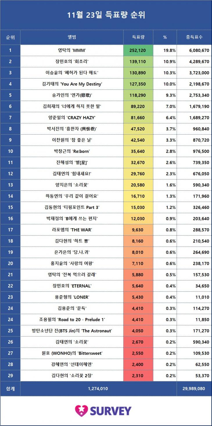 5. 전일 득표량 순위