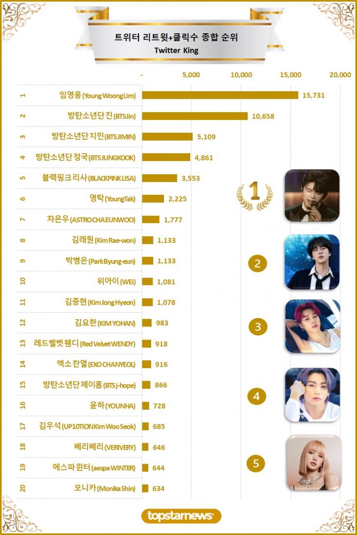 2. 트위터 리트윗 종합순위 TOP20