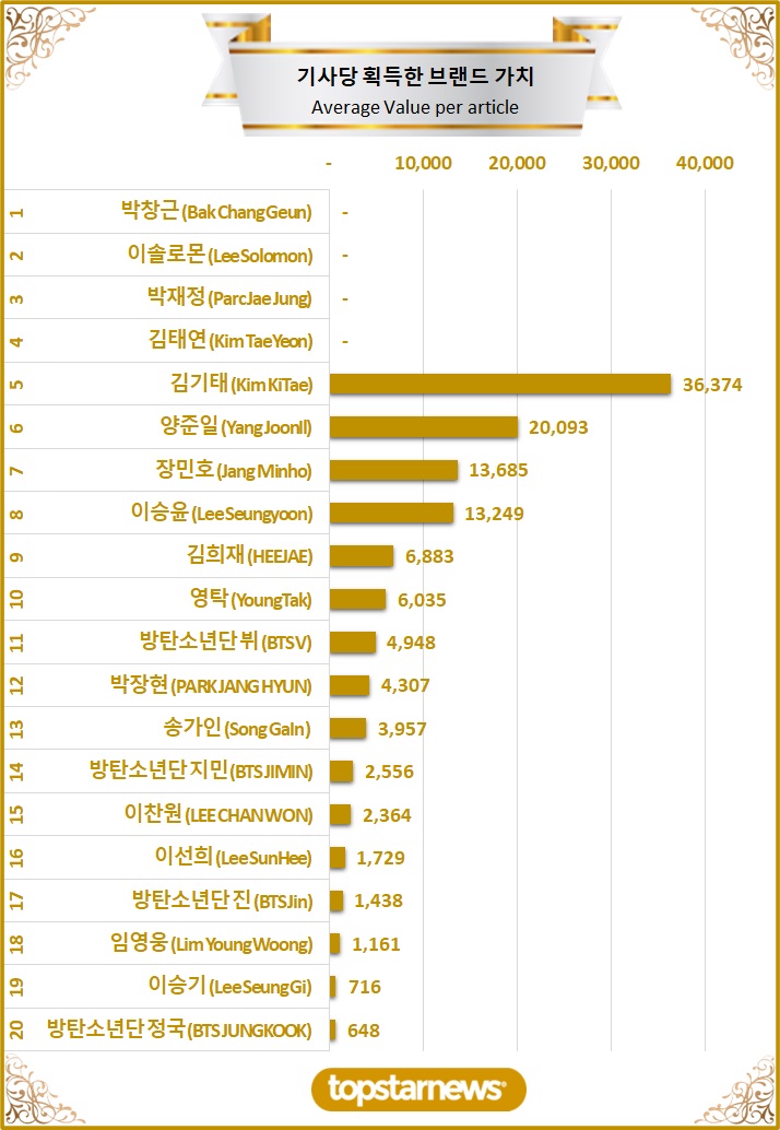 3. TOP20 기사당 획득한 브랜드가치