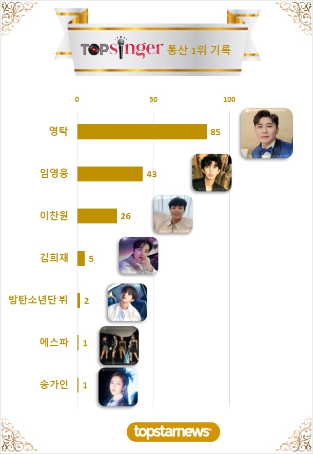 4. TOPSINGER 통산 1위 기록