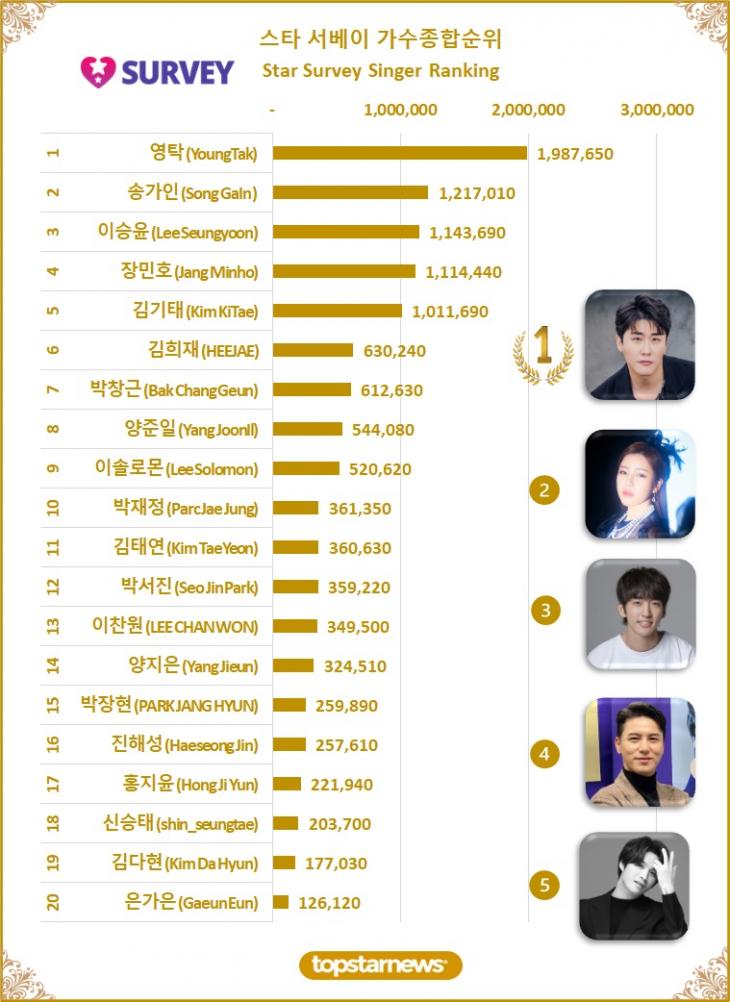 6. 스타 서베이 종합순위 TOP20