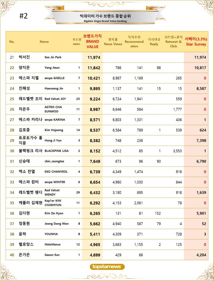 2. 빅데이터 가수 브랜드가치 TOP21~TOP40