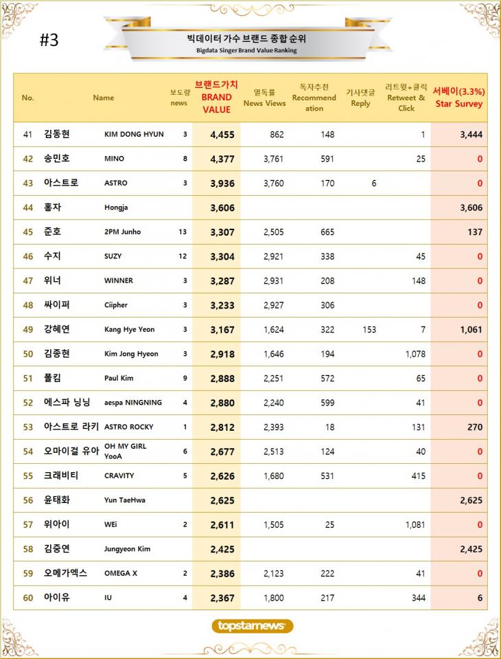 3. 빅데이터 가수 브랜드가치 TOP41~TOP60