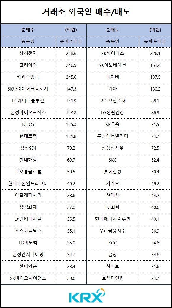 [표] 외인 매수 매도 종목