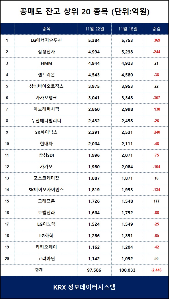 [표] 코스피 공매도 잔고 상위 종목 / 한국거래소 정보데이터시스템