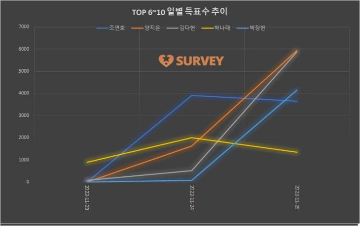 3. TOP 6~10 일별 득표수 추이