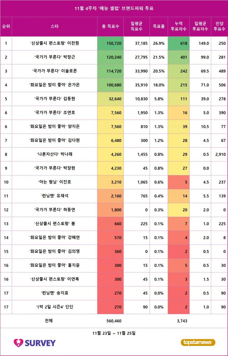 1. 스타서베이 '남자 가수' 랭킹