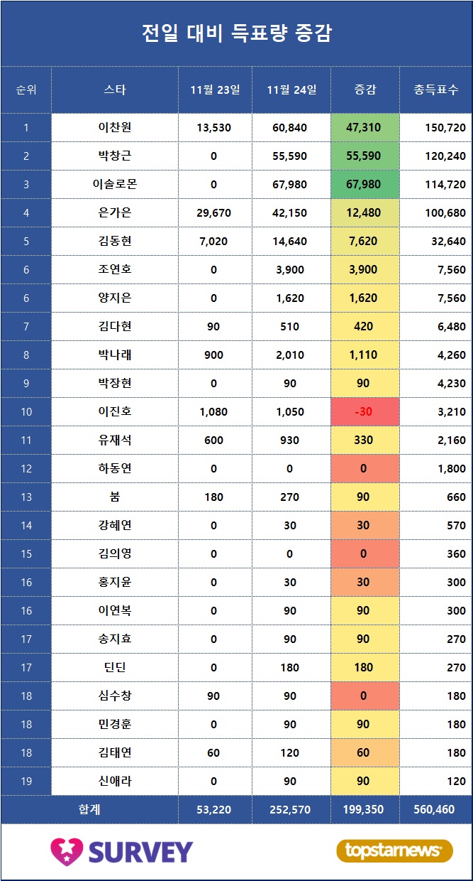 4. 득표량 변동