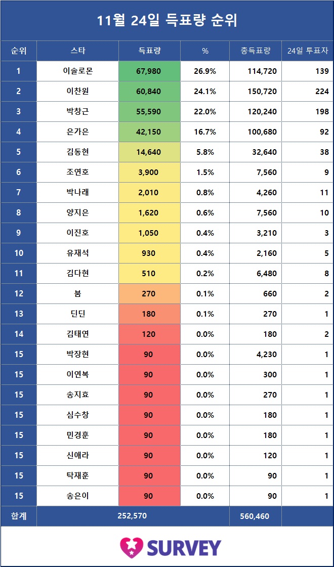 5. 전일 득표량 순위